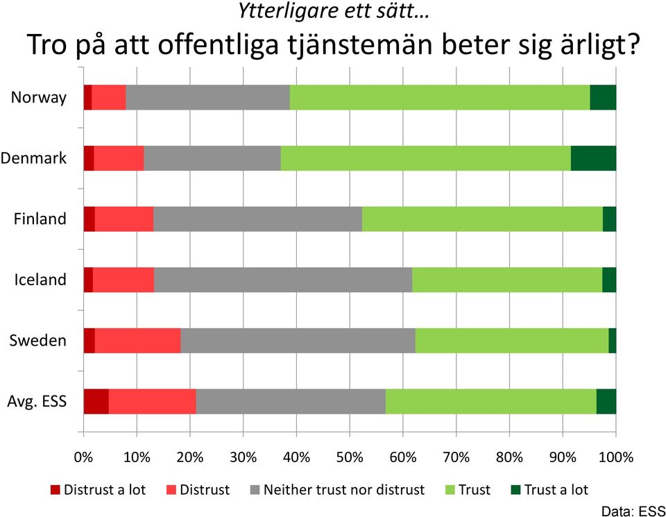 ESS 0% 10% 20% 30% 40% 50% 60% 70% 80% 90% 100% Distrust a
