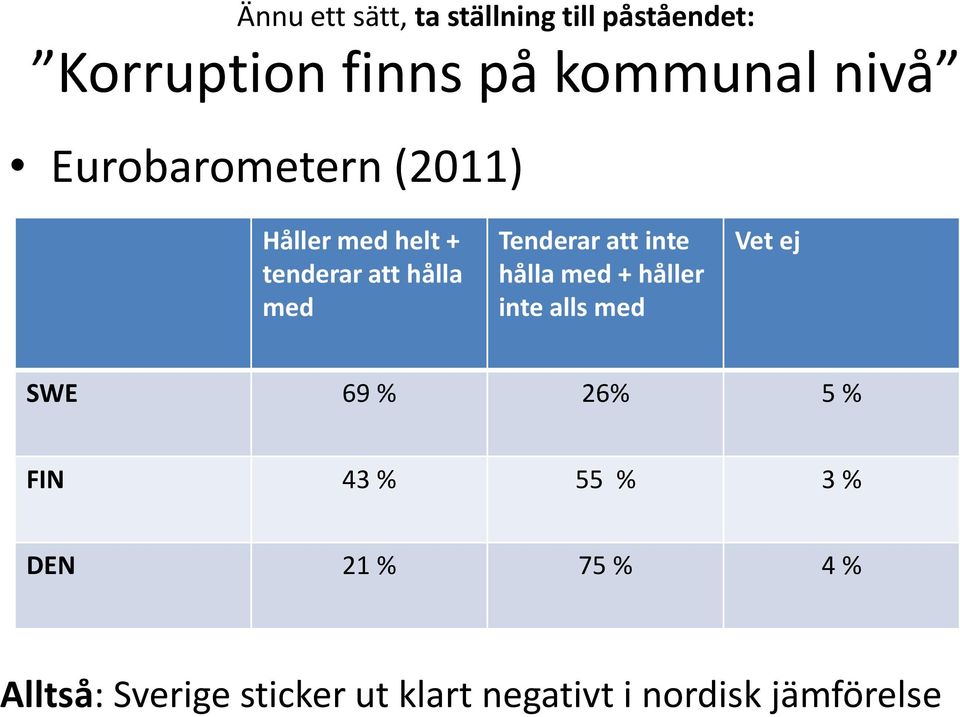 inte hålla med + håller inte alls med Vet ej SWE 69 % 26% 5 % FIN 43 % 55 % 3