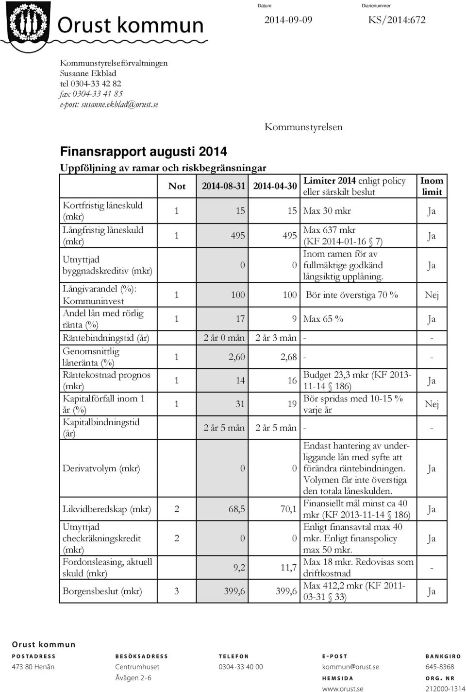 15 15 Max 30 mkr Långfristig låneskuld Max 637 mkr 1 495 495 (KF 2014-01-16 7) Inom ramen för av 0 0 fullmäktige godkänd byggnadskreditiv långsiktig upplåning.