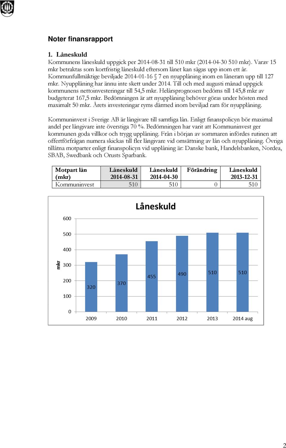 Nyupplåning har ännu inte skett under 2014. Till och med augusti månad uppgick kommunens nettoinvesteringar till 54,5 mkr. Helårsprognosen bedöms till 145,8 mkr av budgeterat 167,5 mkr.