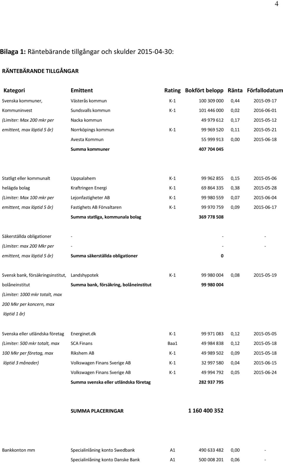 520 0,11 2015-05-21 Avesta Kommun 55 999 913 0,00 2015-06-18 Summa kommuner 407 704 045 Statligt eller kommunalt Uppsalahem K-1 99 962 855 0,15 2015-05-06 helägda bolag Kraftringen Energi K-1 69 864