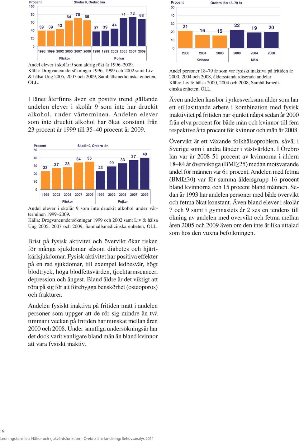 I länet återfinns även en positiv trend gällande andelen elever i skolår 9 som inte har druckit alkohol, under vårterminen.