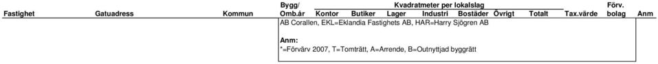 Sjögren AB Anm: *=Förvärv 2007,