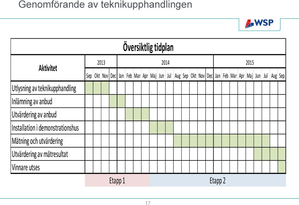 Utvärdering av mätresultat Vinnare utses Översiktlig tidplan 2013 2014 2015 Sep Okt Nov Dec