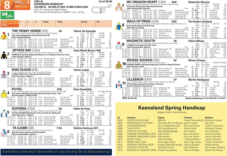 , Afaal 8 Ragazzo 8 0-8 S Karlsson 87 Vikt: Aktuellt handicaptal per 00 minus kg. Jä 9-7 0 000 h7 70 dt gd.8, IKC Dragon He East Meets We 8 8-0, 0 S Karlsson Jä 9-00 000 åv 00 dt gd.