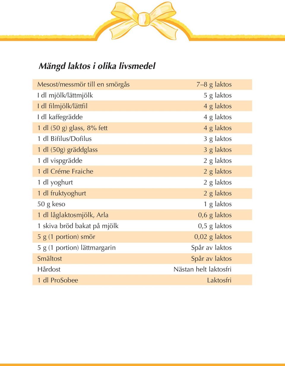 g laktos 1 dl yoghurt 2 g laktos 1 dl fruktyoghurt 2 g laktos 50 g keso 1 g laktos 1 dl låglaktosmjölk, Arla 0,6 g laktos 1 skiva bröd bakat på mjölk 0,5 g