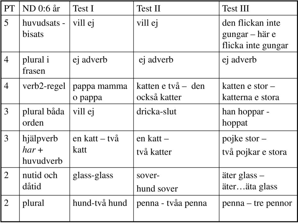 adverb katten e två den också katter katten e stor katterna e stora vill ej dricka-slut han hoppar - hoppat en katt två katt glass-glass