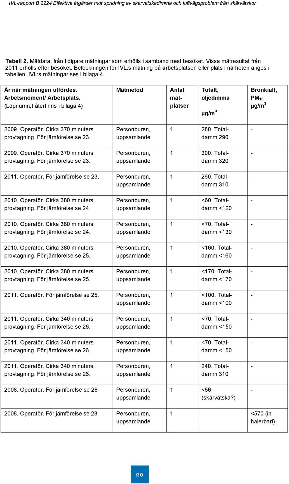 (Löpnumret återfinns i bilaga 4) Mätmetod Antal mätplatser Totalt, oljedimma Bronkialt, PM 10 2009. Operatör. Cirka 370 minuters provtagning. För jämförelse se 23. Personburen, uppsamlande 1 280.