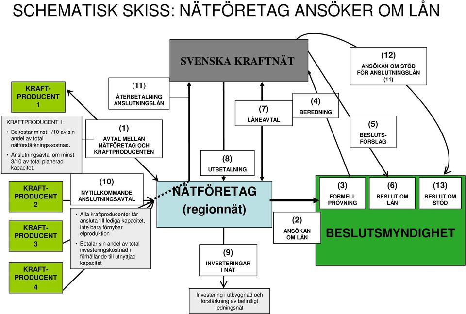 KRAFT- PRODUCENT 2 KRAFT- PRODUCENT 3 KRAFT- PRODUCENT 4 (1) AVTAL MELLAN NÄTFÖRETAG OCH KRAFTPRODUCENTEN (10) NYTILLKOMMANDE ANSLUTNINGSAVTAL (11) ÅTERBETALNING ANSLUTNINGSLÅN Alla kraftproducenter