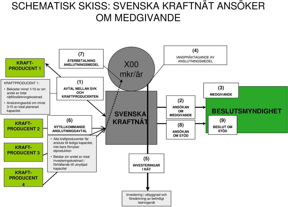 KRAFT- PRODUCENT 2 KRAFT- PRODUCENT 3 KRAFT- PRODUCENT (1) AVTAL MELLAN SVK OCH KRAFTPRODUCENTEN (6) NYTILLKOMMANDE ANSLUTNINGSAVTAL Alla kraftproducenter får ansluta till lediga kapacitet, inte bara