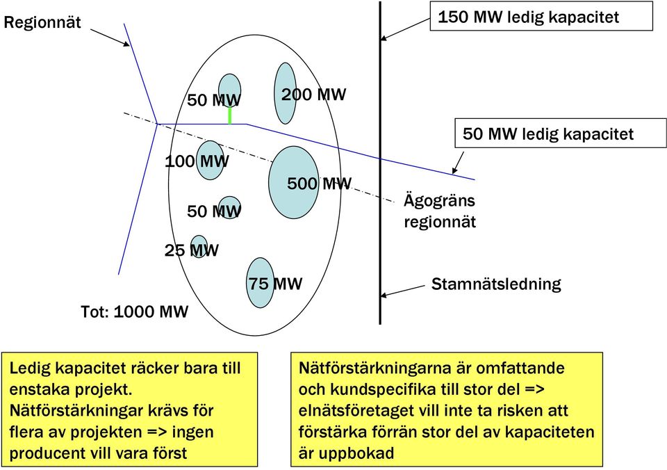 Nätförstärkningar krävs för flera av projekten => ingen producent vill vara först Nätförstärkningarna är omfattande och