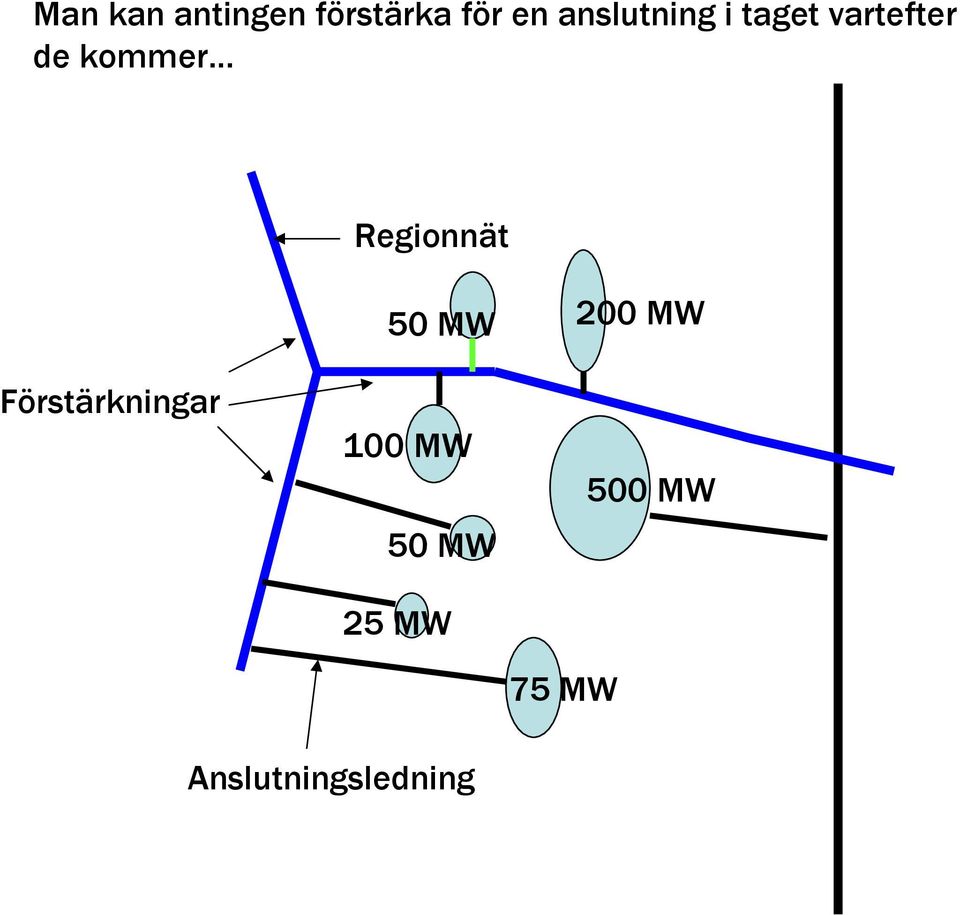 Regionnät Förstärkningar 50 MW 100 MW 50