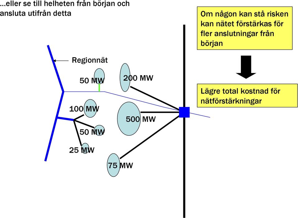 fler anslutningar från början Regionnät 50 MW 100 MW 50 MW