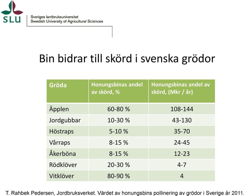 35-70 Vårraps 8-15 % 24-45 Åkerböna 8-15 % 12-23 Rödklöver 20-30 % 4-7 Vitklöver 80-90 % 4 T.