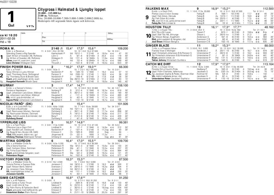 500 Tot: 18 2-3-1 Spending Queen e Big Spender Kaarlenkaski P d 15/12-1 7/ 2140 4 19,5 a cc 47 25 Uppf: M-Son of Sweden AB, Rolfstorp Lönn C Å 6/1-6 8/ 2140n 3 20,4 cc 179 40 1 Äg: M-Son of Sweden