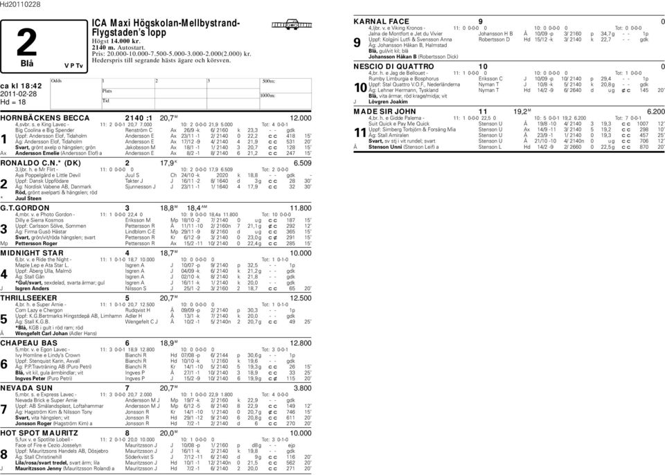 000 Tot: 4 0-0-1 Big Coolina e Big Spender Renström C Ax 26/9 -k 6/ 2160 k 23,3 - - gdk Uppf: Andersson Elof, Tidaholm Andersson E Ax 23/11-1 2/ 2140 0 22,2 cc 418 15 1 Äg: Andersson Elof, Tidaholm