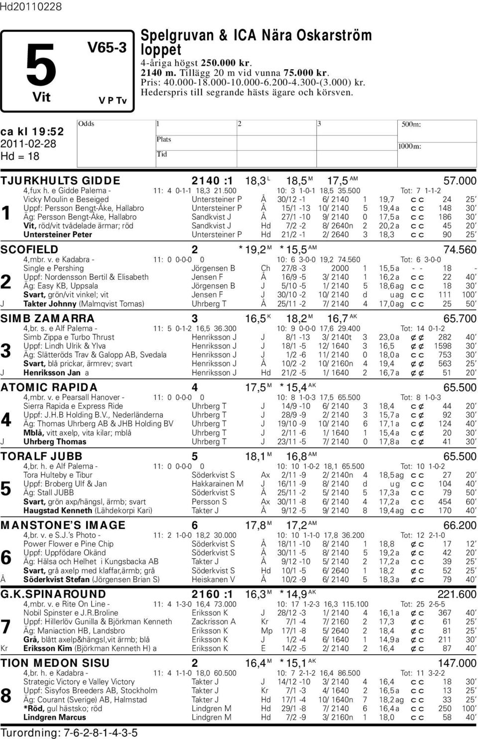 500 Tot: 7 1-1-2 Vicky Moulin e Beseiged Untersteiner P Å 30/12-1 6/ 2140 1 19,7 cc 24 25 Uppf: Persson Bengt-Åke, allaro Untersteiner P Å 15/1-13 10/ 2140 5 19,4 a cc 148 30 1 Äg: Persson Bengt-Åke,