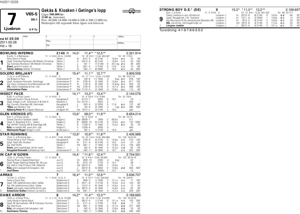 467 Tot: 55 17-6-5 New Doux e Texas Takter J Kr 6/12-3 4/ 2140 1 14,6 a xc 22 50 Uppf: Svenska Rainowl AB (Medin Christina) Takter J Å 23/12-4 6/ 2140 1 15,6 a cc 24 100 1 Äg: Svenska Rainowl AB