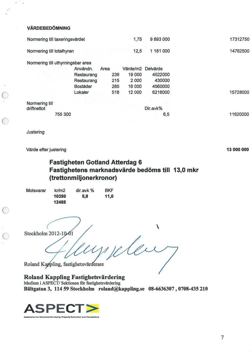 avk% 755300 6,5 11620000 Justering Värde efter justering 13 000 000 Fastigheten Gotland Atterdag 6 Fastighetens marknadsvärde bedöms till 13,0 mkr (trettonmiljonerkronor) Motsvarar kr/m2 dir.