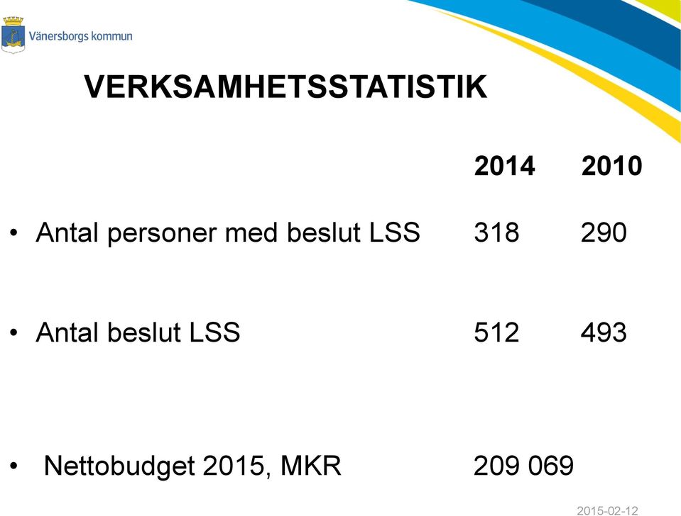 318 290 Antal beslut LSS 512