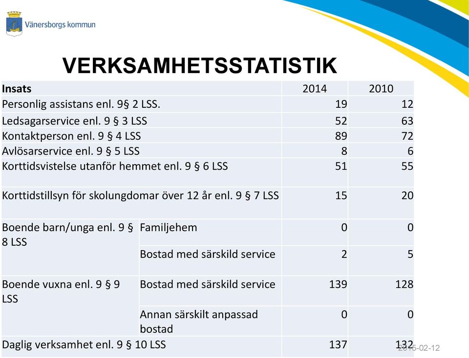 9 6 LSS 51 55 Korttidstillsyn för skolungdomar över 12 år enl. 9 7 LSS 15 20 Boende barn/unga enl.