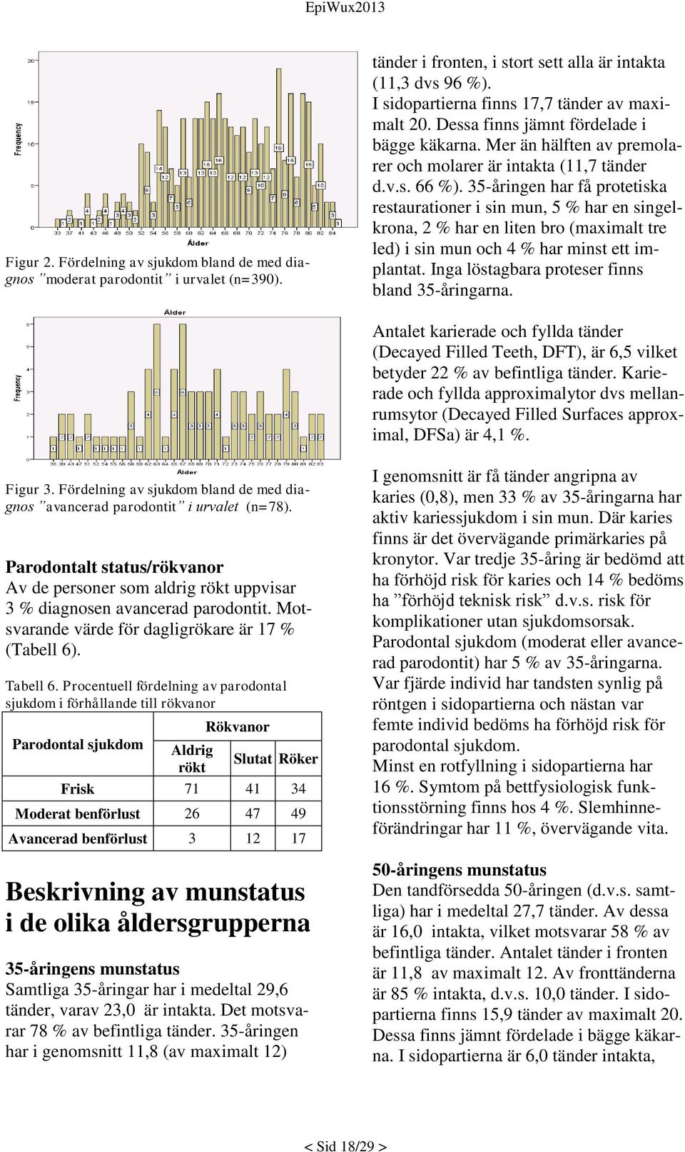 35-åringen har få protetiska restaurationer i sin mun, 5 % har en singelkrona, 2 % har en liten bro (maximalt tre led) i sin mun och 4 % har minst ett implantat.