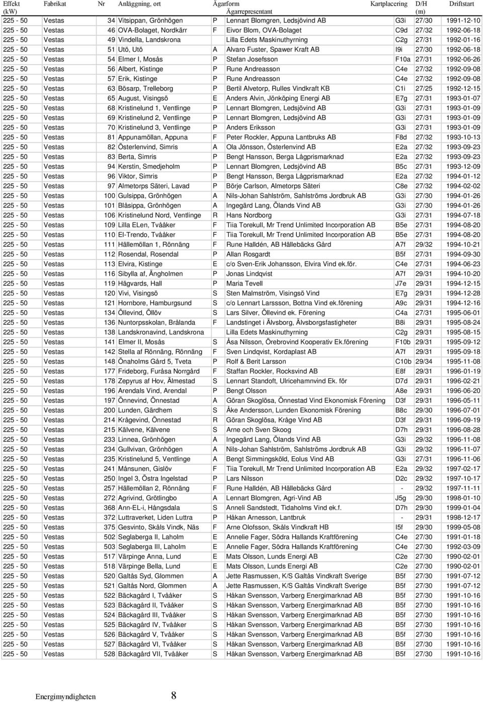 Alvaro Fuster, Spawer Kraft AB I9i 27/30 1992-06-18 225-50 Vestas 54 Elmer I, Mosås P Stefan Josefsson F10a 27/31 1992-06-26 225-50 Vestas 56 Albert, Kistinge P Rune Andreasson C4e 27/32 1992-09-08
