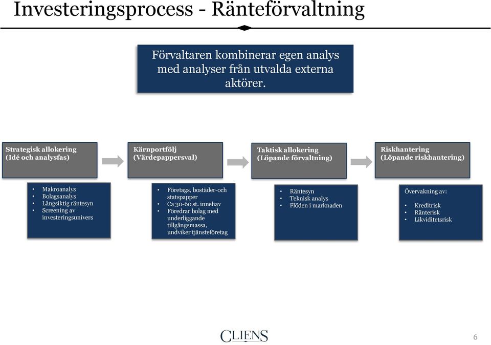 riskhantering) Makroanalys Bolagsanalys Långsiktig räntesyn Screening av investeringsunivers Företags, bostäder-och statspapper Ca 30-60 st.