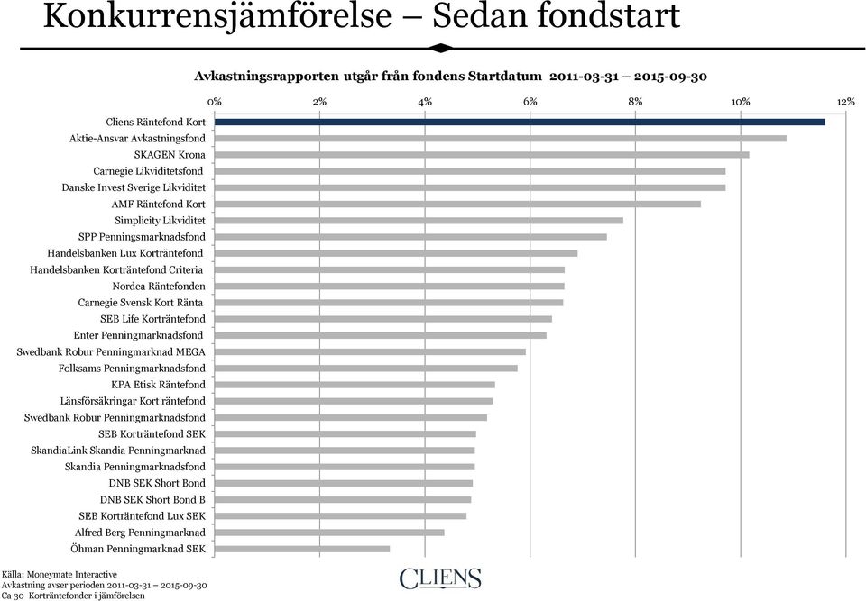Robur Penningmarknad MEGA Folksams Penningmarknadsfond KPA Etisk Räntefond Länsförsäkringar Kort räntefond Swedbank Robur Penningmarknadsfond SEB Korträntefond SEK SkandiaLink Skandia Penningmarknad