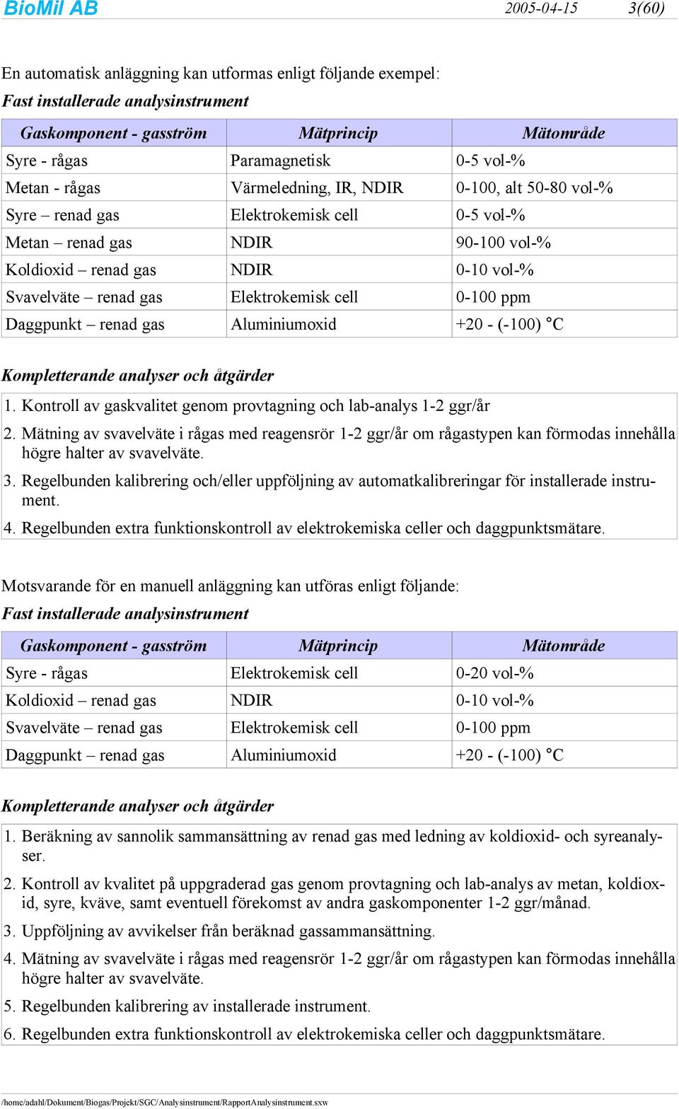 Elektrokemisk cell 0 100 ppm Daggpunkt renad gas Aluminiumoxid +20 ( 100) C Kompletterande analyser och åtgärder 1. Kontroll av gaskvalitet genom provtagning och lab analys 1 2 ggr/år 2.