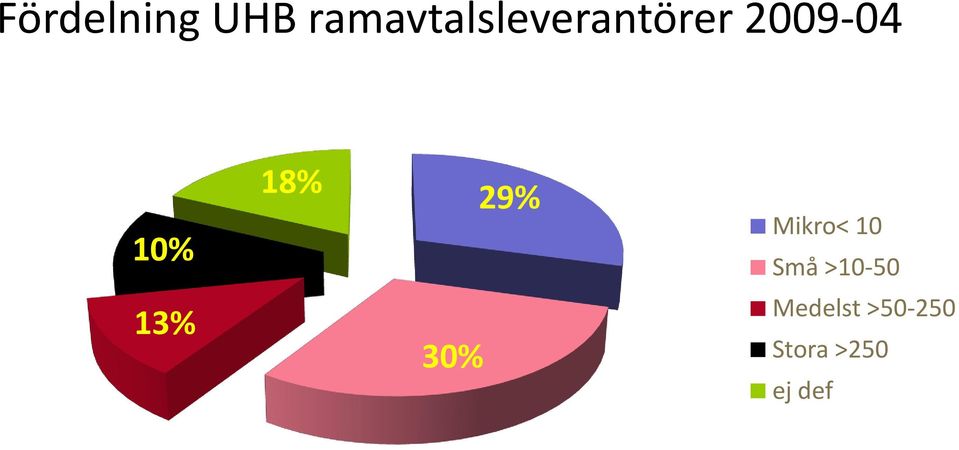 10% 18% 29% Mikro< 10 Små