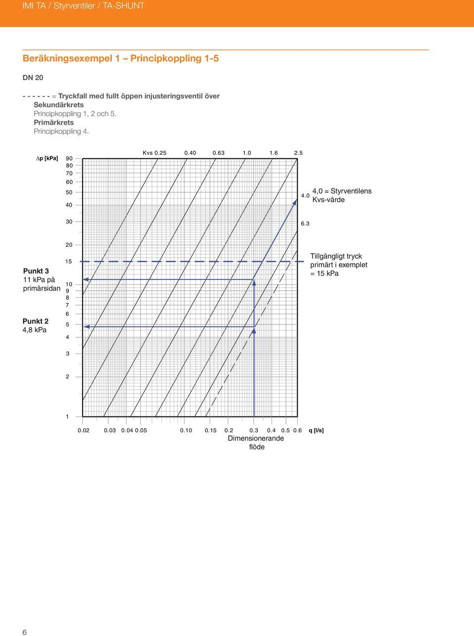 Δp [ka] 0 0 0 0 Kvs 0. 0. 0..0...0,0 = tyrventilens Kvs-värde 0.