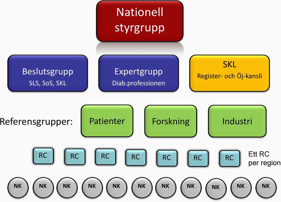 professionen SKL Register- och Öj-kansli