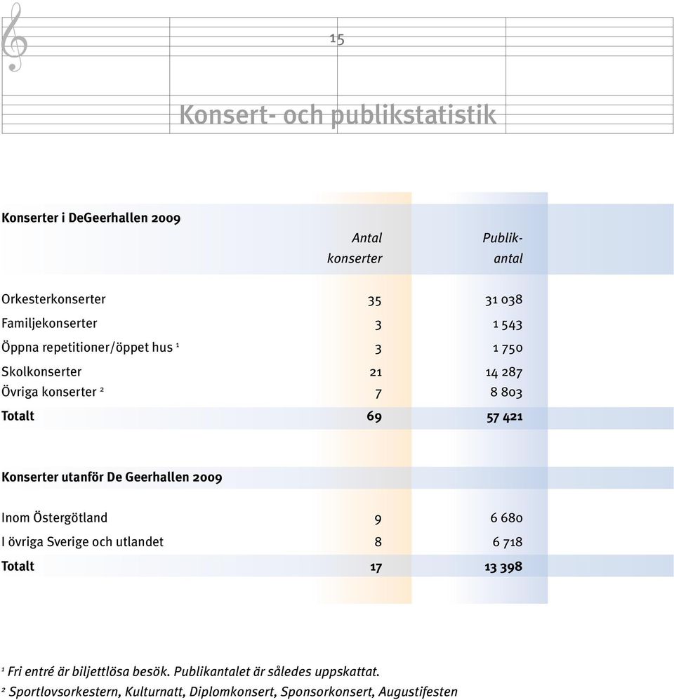 421 Konserter utanför De Geerhallen 2009 Inom Östergötland 9 6 680 I övriga Sverige och utlandet 8 6 718 Totalt 17 13 398 1 Fri