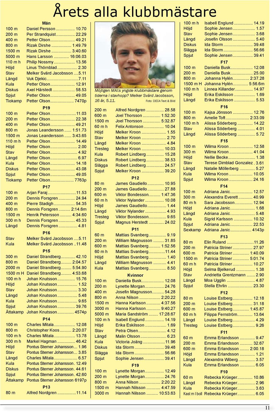 .. 49.05 Tiokamp Petter Olson... 7470p P19 100 m Petter Olson...11.03 200 m Petter Olson... 22.38 400 m Petter Olson... 49.21 800 m Jonas Leandersson... 1:51.73 1500 m Jonas Leandersson... 3:43.