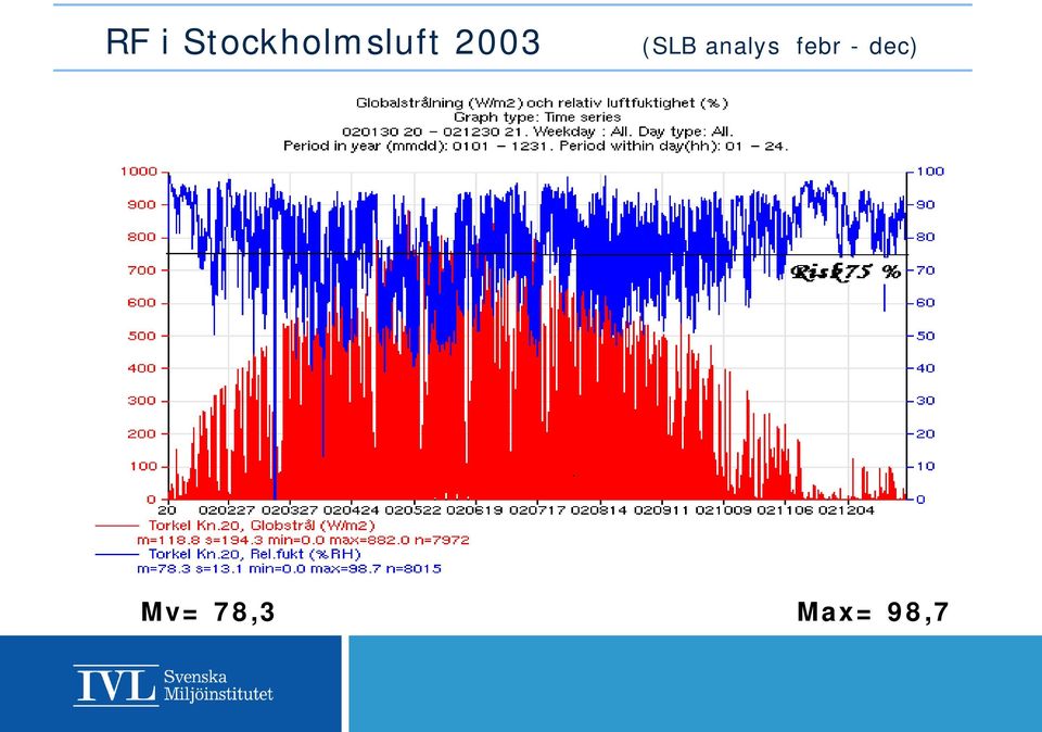 2003 (SLB analys