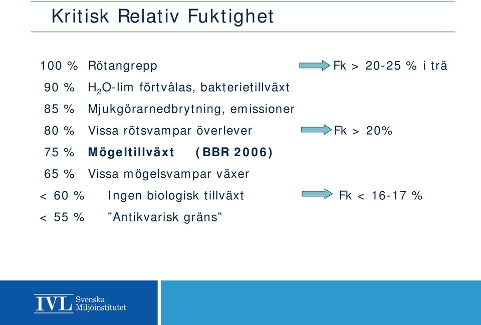 rötsvampar överlever Fk > 20% 75 % Mögeltillväxt (BBR 2006) 65 % Vissa