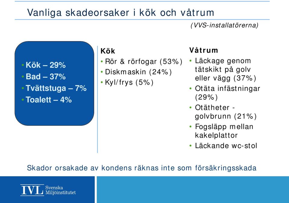 tätskikt på golv eller vägg (37%) Otäta infästningar (29%) Otätheter - golvbrunn (21%)