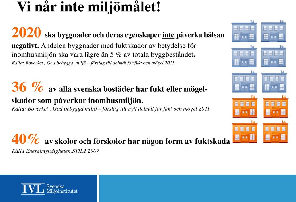 Källa; Boverket, God bebyggd miljö förslag till delmål för fukt och mögel 2011 36 % av alla svenska bostäder har fukt eller mögelskador