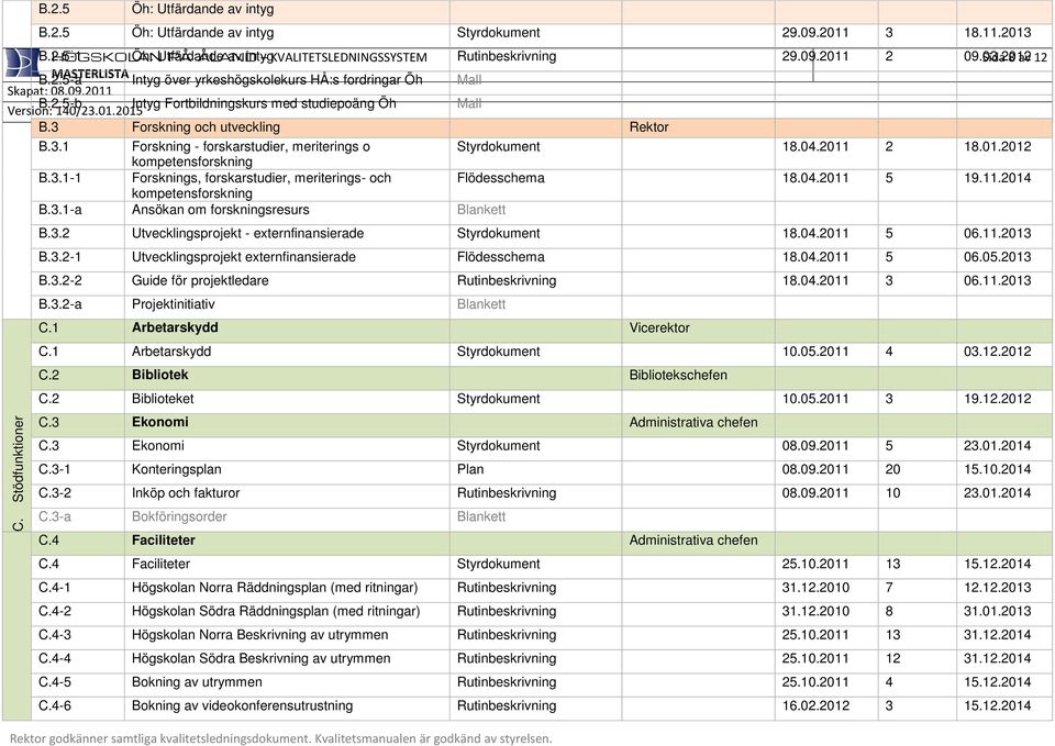 04.2011 2 18.01.2012 kompetensforskning B.3.1-1 Forsknings, forskarstudier, meriterings- och Flödesschema 18.04.2011 5 19.11.2014 kompetensforskning B.3.1-a Ansökan om forskningsresurs Blankett B.3.2 Utvecklingsprojekt - externfinansierade Styrdokument 18.