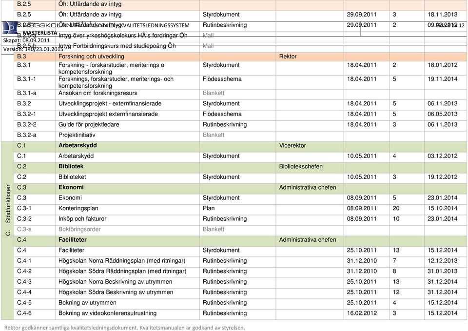 04.2011 2 18.01.2012 kompetensforskning B.3.1-1 Forsknings, forskarstudier, meriterings- och Flödesschema 18.04.2011 5 19.11.2014 kompetensforskning B.3.1-a Ansökan om forskningsresurs Blankett B.3.2 Utvecklingsprojekt - externfinansierade Styrdokument 18.