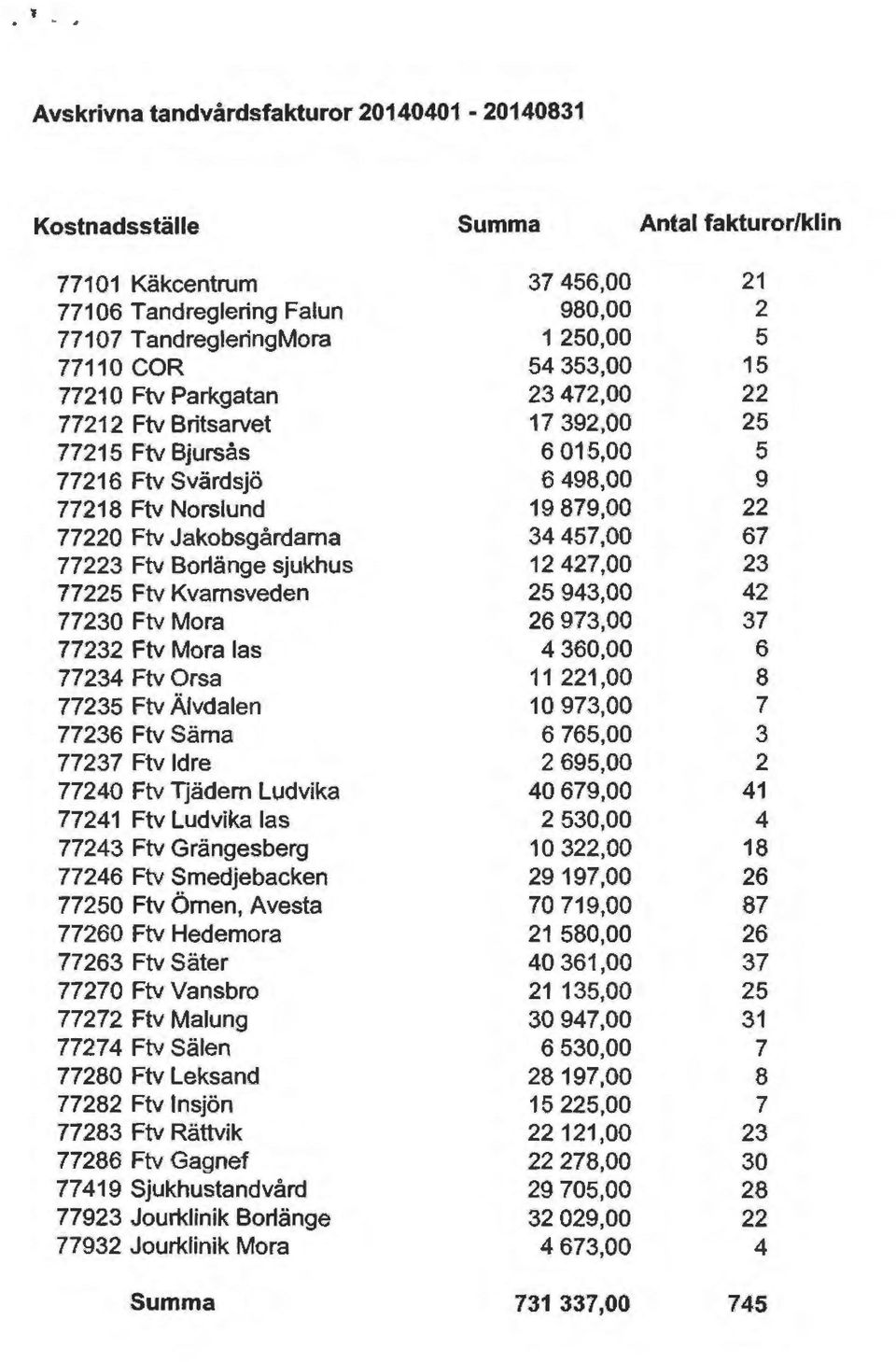 457,00 67 77223 Ftv Borlänge sjukhus 12 427,00 23 77225 Ftv Kvarnsveden 25 943,00 42 77230 Ftv Mora 26 973,00 37 77232 Ftv Mora fas 4 360,00 6 77234 Ftv Orsa 11 221,00 8 77235 Ftv Älvdalen 10 973,00