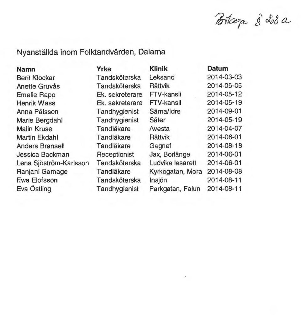 sekreterare FTV-kansli 2014-05-19 Anna Pålsson Tandhygienist Särna/ldre 2014-09-01 Marie Bergdahl Tandhygienist Säter 2014-05-19 Malin Kruse Tandläkare Avesta 2014-04-07 Martin Ekdahl