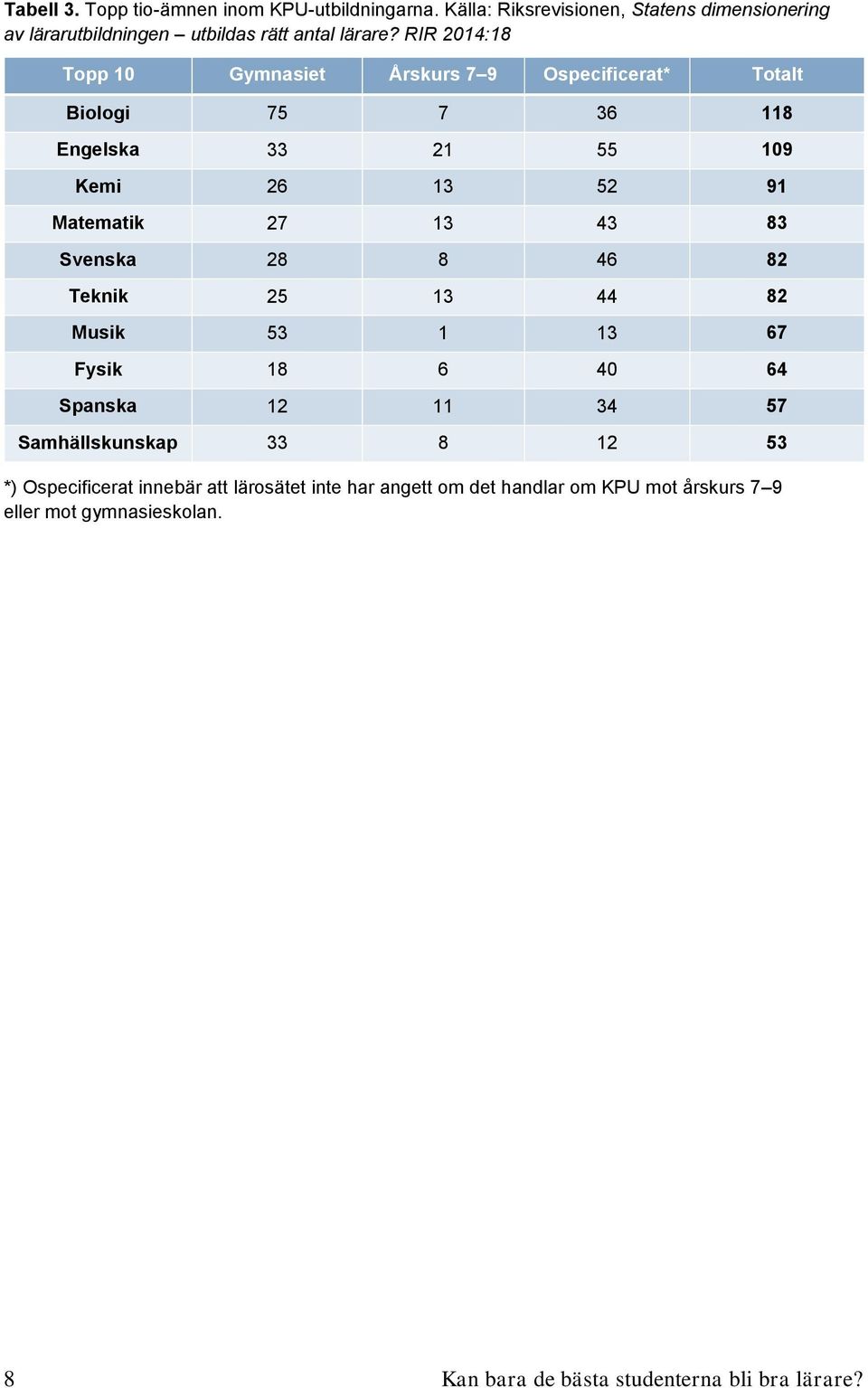 83 Svenska 28 8 46 82 Teknik 25 13 44 82 Musik 53 1 13 67 Fysik 18 6 40 64 Spanska 12 11 34 57 Samhällskunskap 33 8 12 53 *) Ospecificerat