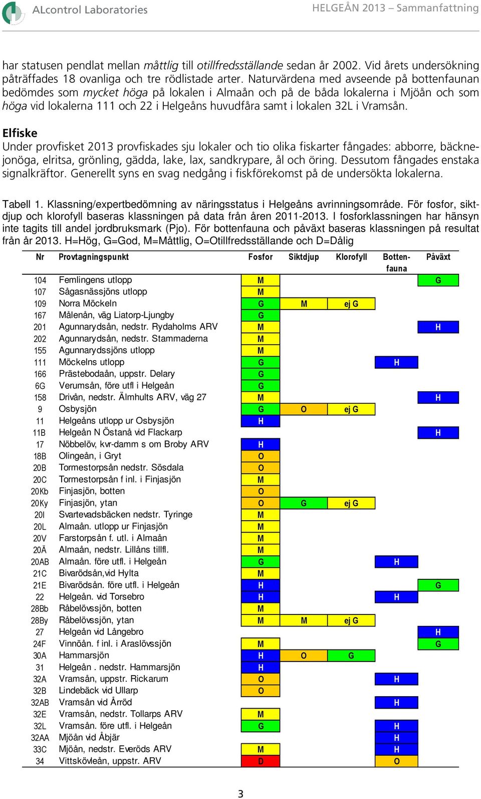 Vramsån. Elfiske Under provfisket 2013 provfiskades sju lokaler och tio olika fiskarter fångades: abborre, bäcknejonöga, elritsa, grönling, gädda, lake, lax, sandkrypare, ål och öring.