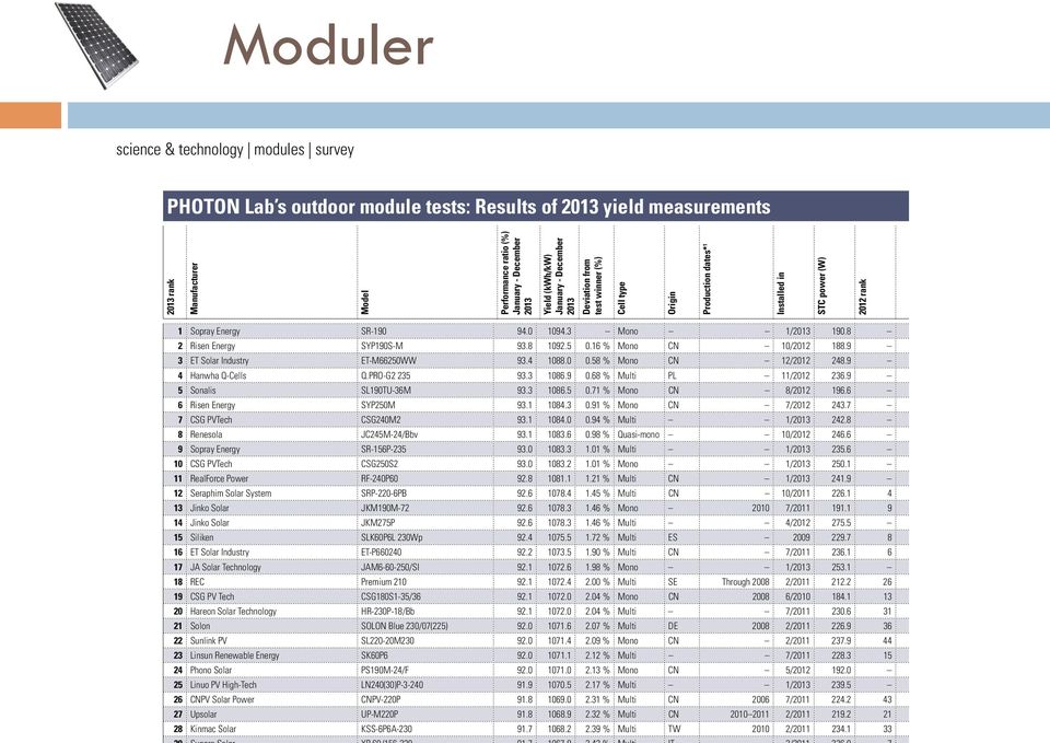8 2 Risen Energy SYP190S-M 93.8 1092.5 0.16 % Mono CN 10/2012 188.9 3 ET Solar Industry ET-M66250WW 93.4 1088.0 0.58 % Mono CN 12/2012 248.9 4 Hanwha Q-Cells Q.PRO-G2 235 93.3 1086.9 0.
