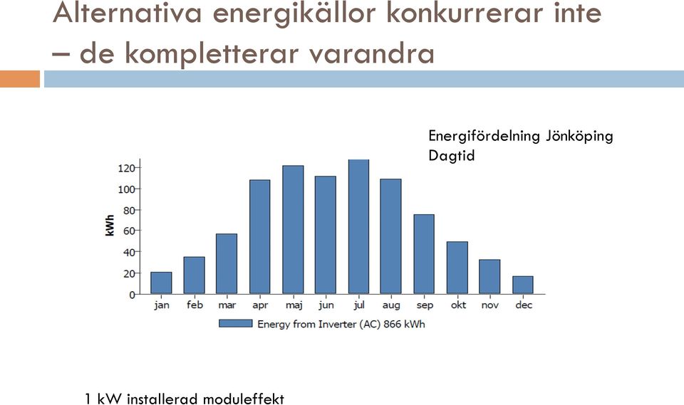 varandra Energifördelning