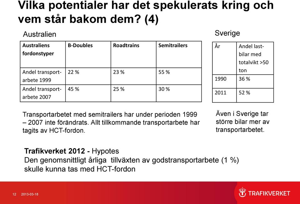 Sverige År 1990 36 % 2011 52 % Andel lastbilar med totalvikt >50 ton Transportarbetet med semitrailers har under perioden 1999 2007 inte förändrats.