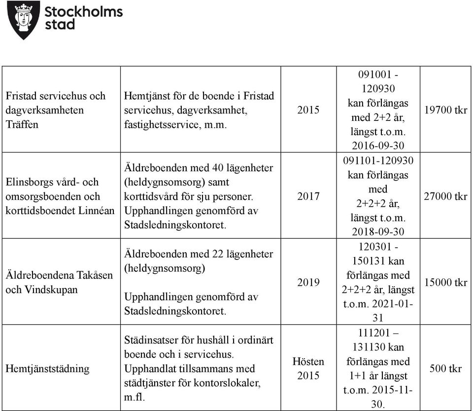 Äldreboenden med 22 lägenheter (heldygnsomsorg) Upphandlingen genomd av Stadsledningskontoret. Städinsatser hushåll i ordinärt boende och i servicehus.