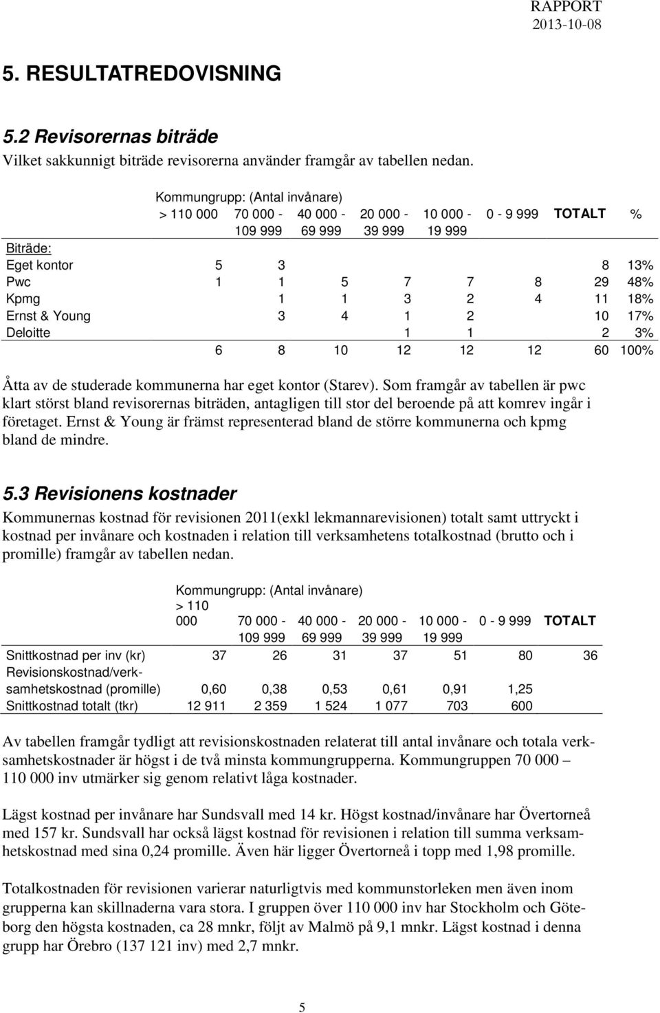 Young 3 4 1 2 10 17% Deloitte 1 1 2 3% 6 8 10 12 12 12 60 100% Åtta av de studerade kommunerna har eget kontor (Starev).